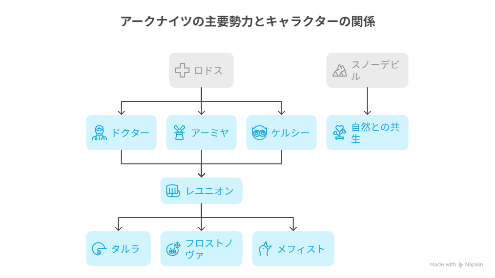 アニメに登場する複数勢力と主要キャラクターの関係性を図式化した関係図