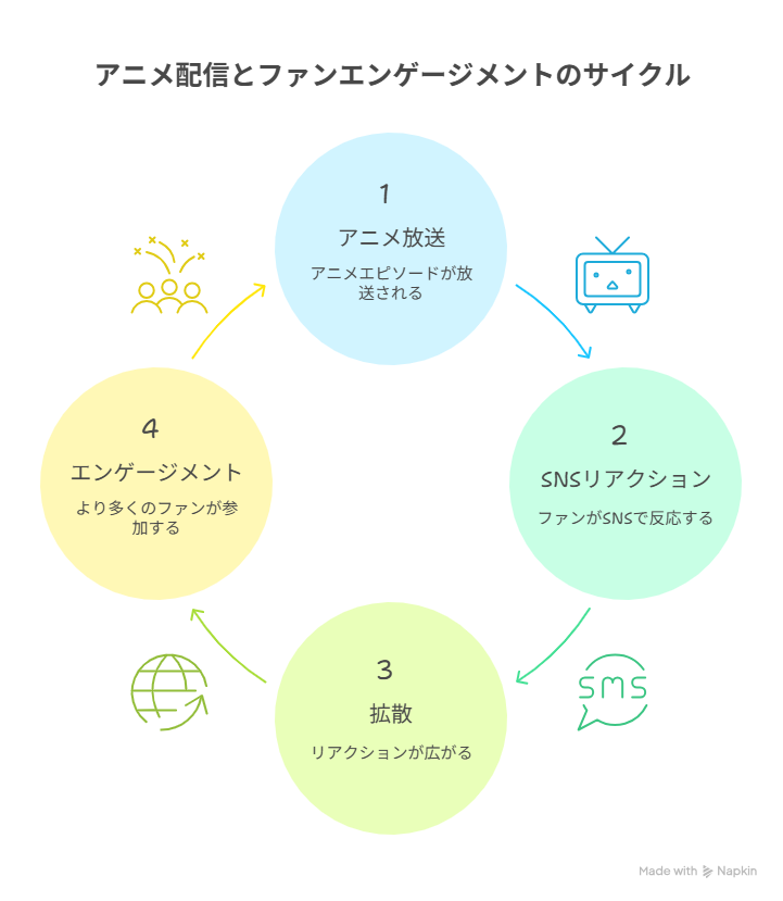 アニメの配信がSNSでのリアクションを生み、拡散とファンの参加を促すサイクルを示した図。