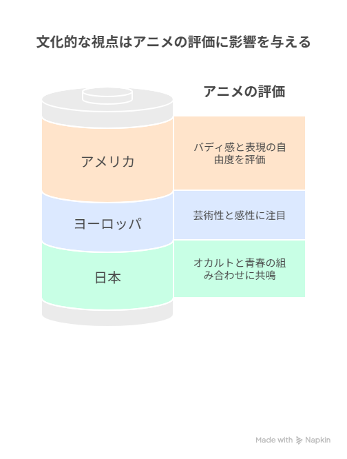 アニメの評価に対する文化ごとの視点の違いを示す比較図。アメリカはバディ性と自由表現、ヨーロッパは芸術性、日本は青春とオカルトの組み合わせに注目している。