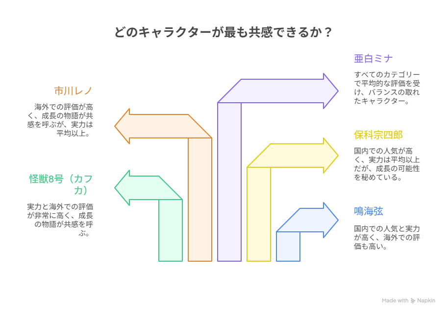 アニメ風キャラクター6名の共感度や人気を矢印で比較した評価図。国内人気・実力・海外評価のバランスが視覚化されている。