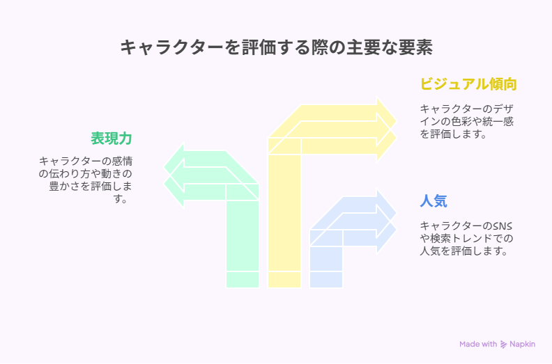 キャラクター評価の3つの視点を示す図解（ビジュアル傾向・表現力・人気）