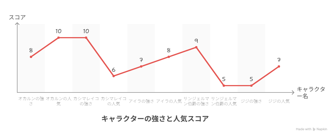 複数キャラクターの強さと人気のスコアを交互に比較した折れ線グラフ。数値の推移によってバランスの違いが視覚化されている。