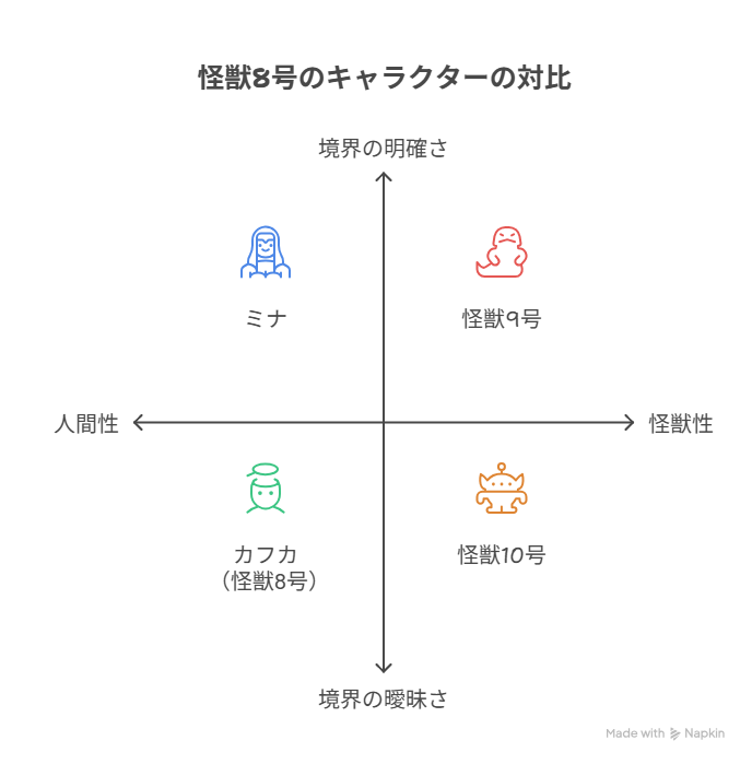 人間性と異形性の軸でキャラクターを分類した図。左上に人間的で明確なキャラ、右下に怪物的で曖昧なキャラを配置。