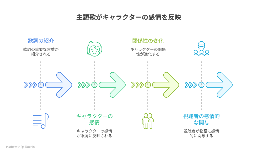 主題歌の歌詞がキャラクターの感情と関係性の変化を経て、視聴者の感情的な共感につながる流れを示す図解。