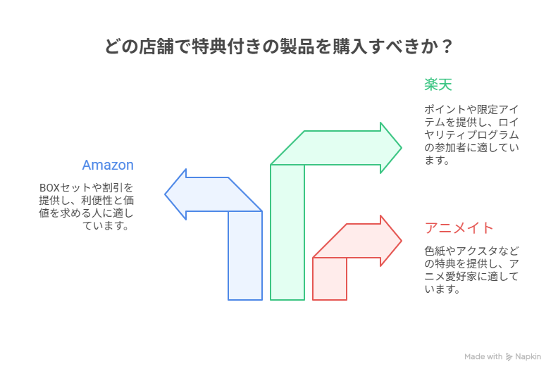 特典付き商品の購入先を比較した図。利便性、ポイント重視、アニメ特典重視の3方向に分類されている。