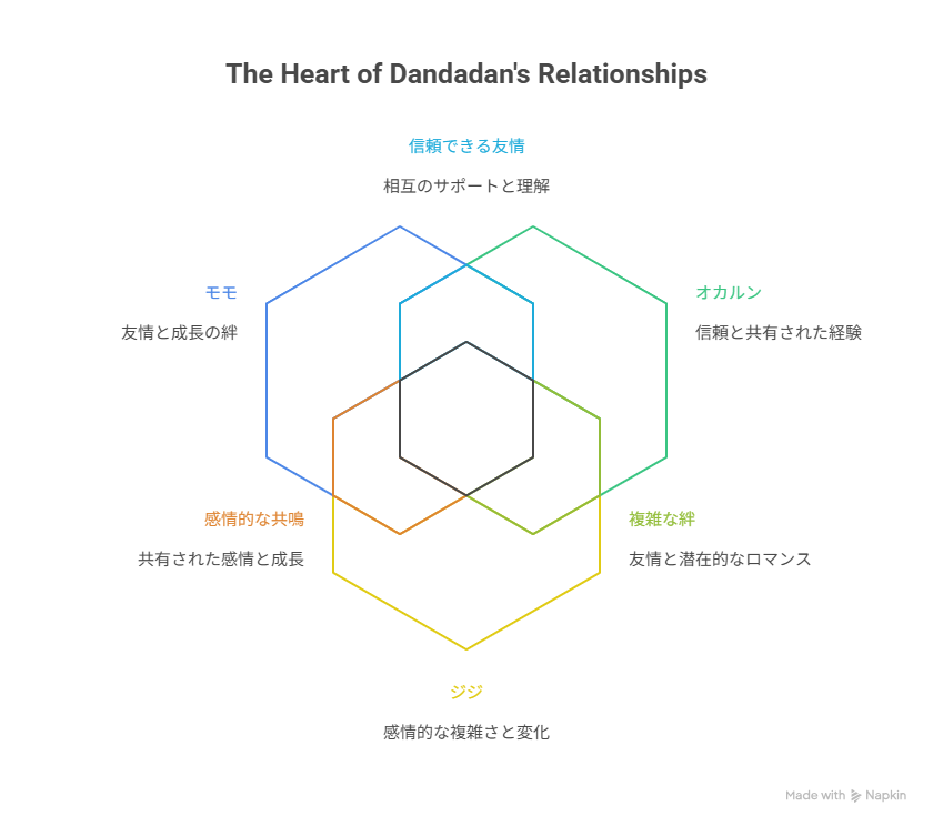 モモ・オカルン・ジジの関係性を6つの感情カテゴリで示した相関図。友情、恋心、成長の構造が視覚化されている。