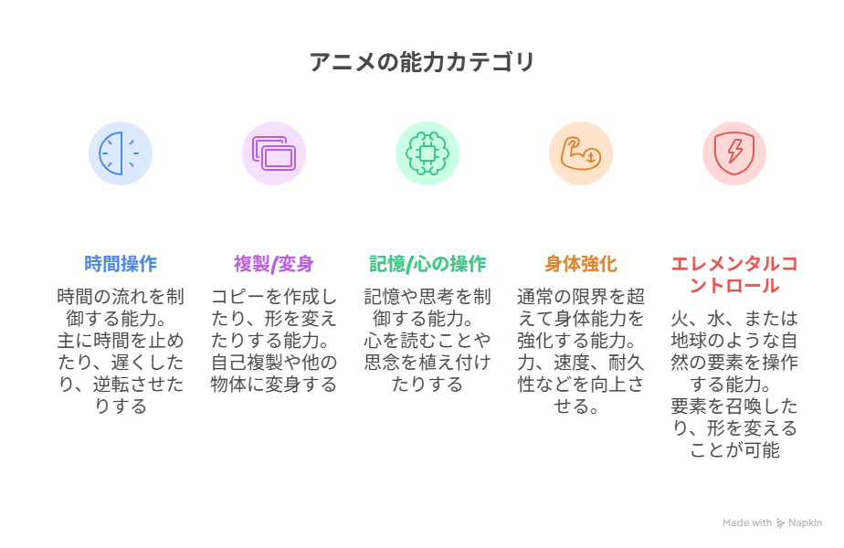 アニメに登場する異能力を5つのタイプに分類した図解。時間操作、複製変身、記憶操作、身体強化、自然要素の操作をシンプルなアイコンで表現。(Napkin図解/AI作成イメージ)
