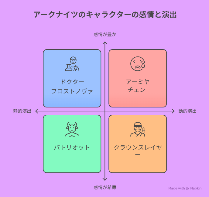 アニメ作品に登場する4人のキャラクターを「感情の豊かさ」と「演出の動静」に基づいて分類したマトリクス図。縦軸に感情表現の豊かさ、横軸に演出の動的・静的を配置し、4象限にキャラクターを分布。