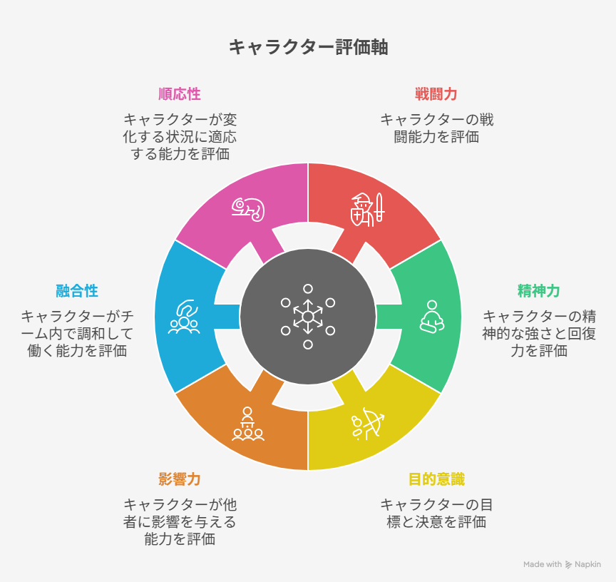 キャラクターの戦闘力・精神力・目的意識・影響力・順応性・融合性を6つの軸で視覚的に示した評価チャート。