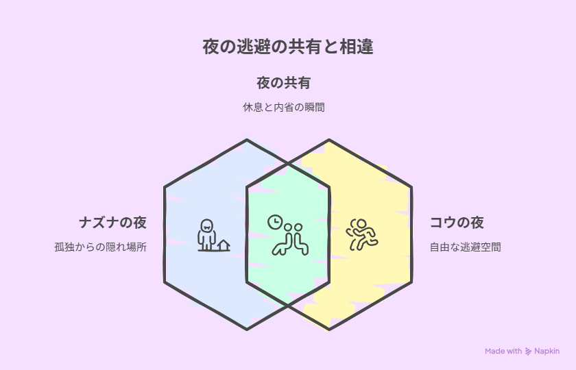 夜を「逃避の場」として捉える2人の視点を比較した図。孤独と自由の意味が交差する関係性の構造を示す。