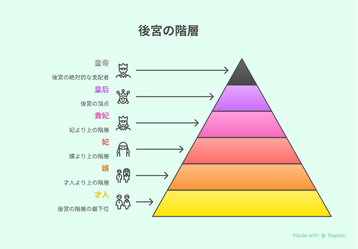 後宮における妃嬪の序列を示すピラミッド図。皇帝を頂点に、皇后・貴妃・妃・嬪・才人へと階層が分かれる構造を表現している。