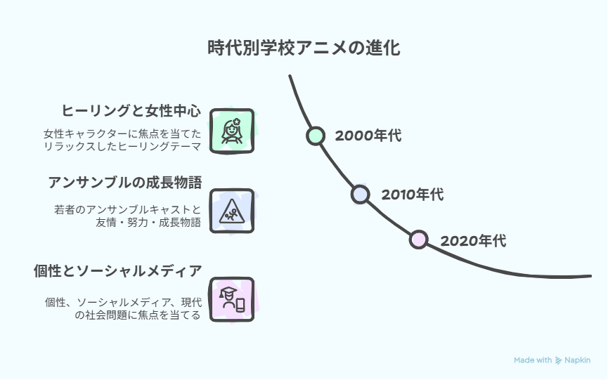2000年代から2020年代までの学校アニメの傾向を、テーマごとに比較した図解。ヒーリング要素から成長物語、個性と社会問題へのシフトが時代順に示されている。(AI生成イラスト/非公式資料)