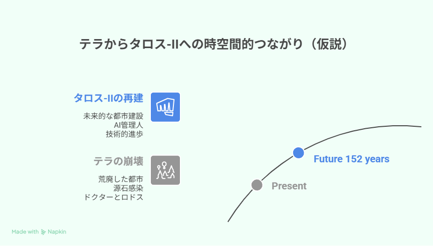 崩壊した文明から再建都市への時空的な変化を示す簡易年表チャート。未来152年後の再建シナリオを仮説として表現。