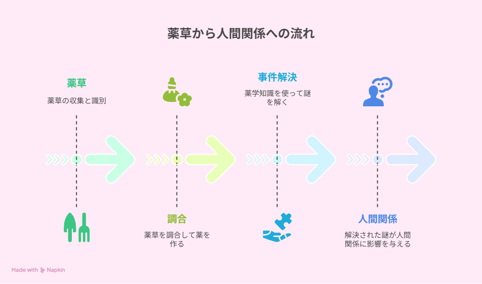 薬草の収集から調合、事件解決を経て人間関係に影響を与えるまでの流れを示した図解。薬学知識と推理を結びつけて表現している。