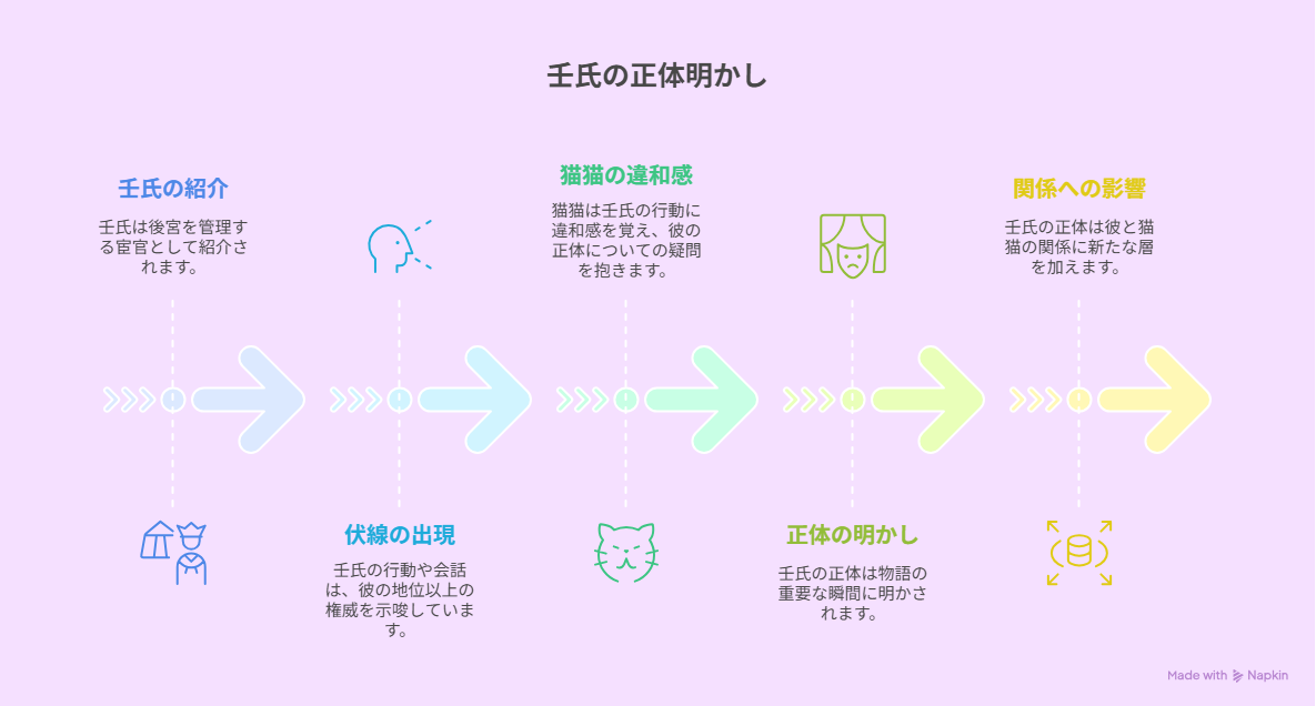 宮廷での役職紹介から伏線の出現、人物の違和感、正体判明、関係性への影響までを順に示した時系列図解。