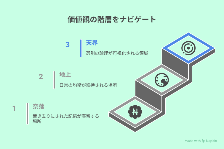 価値観の三層構造を階段状に示し、下層から上層へと続く概念の流れを表した図。
