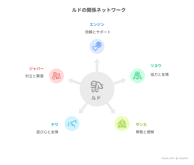 主人公を中心に仲間や対立人物との関係性を示した相関図