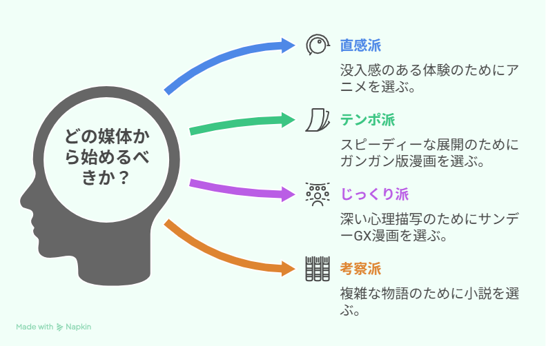 読む人のタイプ別に、アニメ・漫画・小説のどれから始めるかを示すフローチャート。直感派はアニメ、テンポ派はガンガン版漫画、じっくり派はサンデーGX版漫画、考察派は小説がおすすめとされている。