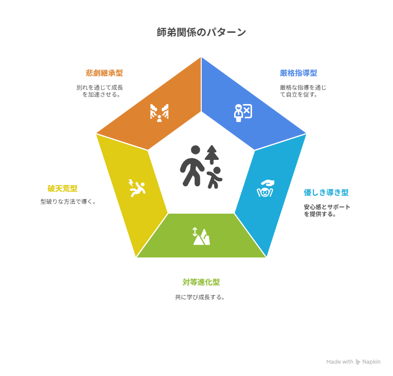 師弟関係キャラに見られる5つの典型パターンを図解で整理したイメージ。厳格指導型・優しき導き型・対等進化型・破天荒型・悲劇継承型を比較。(Napkin図解/AI作成イメージ)