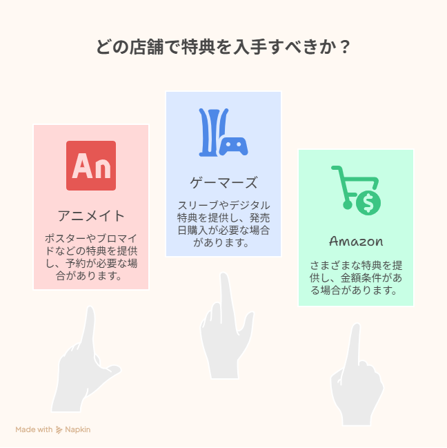 特典内容と入手条件を比較する3種類の販売店イメージ図