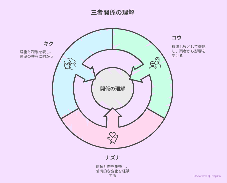 三人の登場人物が互いに与え合う影響を、感情や関係性のベクトルで示した円形の図解。橋渡し役や信頼・距離感の違いを可視化。