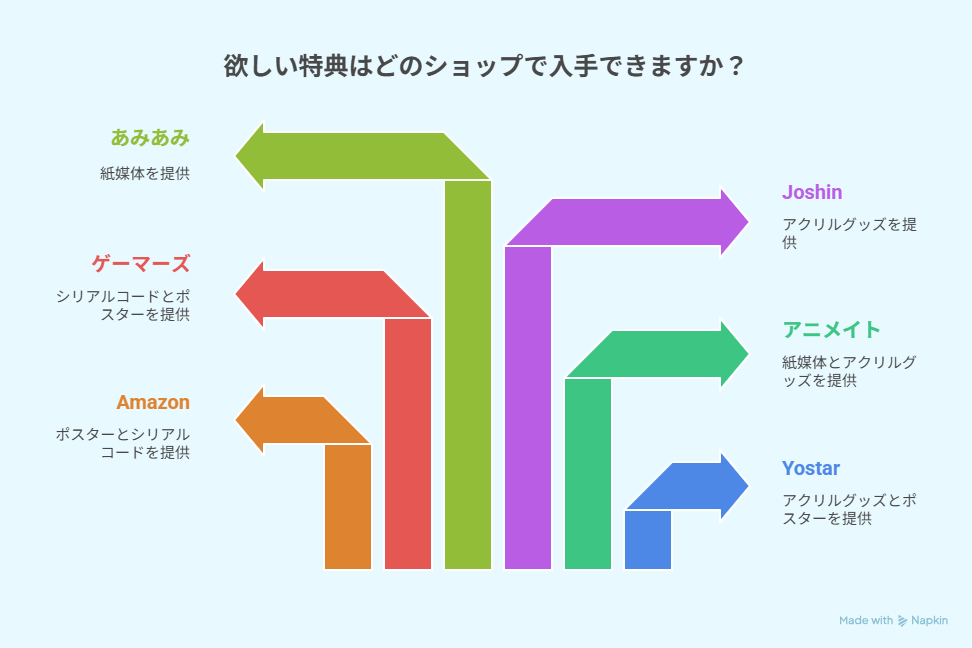 アニメ関連グッズの種類ごとに各販売店の特典内容を比較した図解。紙媒体・アクリルグッズ・シリアルコードの有無を示している。