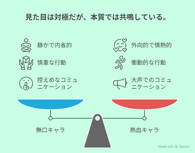 無口なキャラクターと熱血なキャラクターの性格的な違いと共通点を視覚的に対比した構造図(Napkin図解/AI作成イメージ)