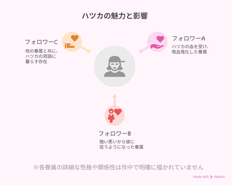 吸血鬼とその眷属の関係性を示す図解。複数のフォロワーが吸血鬼に惹かれ従っている様子を表している。