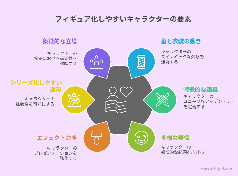 フィギュア化されやすいキャラクターの映え要素を示した図解。髪や衣装の動き、特徴的な道具、エフェクト台座などの要因を整理。(Napkin図解/AI作成イメージ)