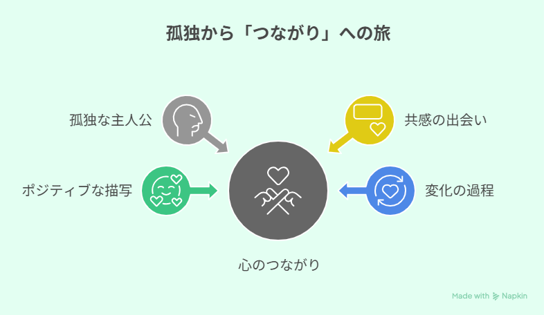 孤独な主人公が心のつながりを得るまでの感情変化を示した図解。（Napkin図解／AI作成イメージ）