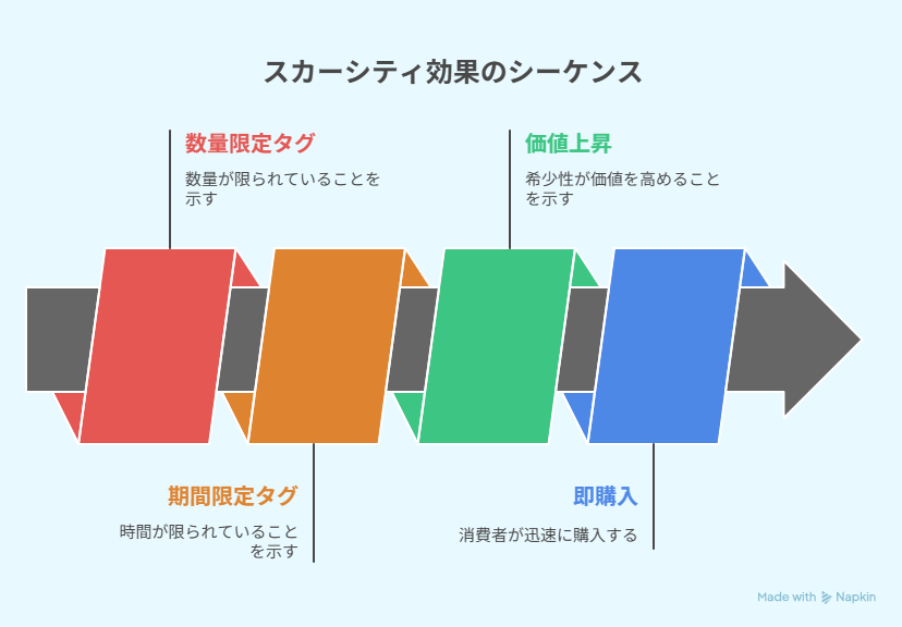 数量や期間の制限が価値を高め、購買を早める流れを示したシンプルな図解。(Napkin図解/AI作成イメージ)