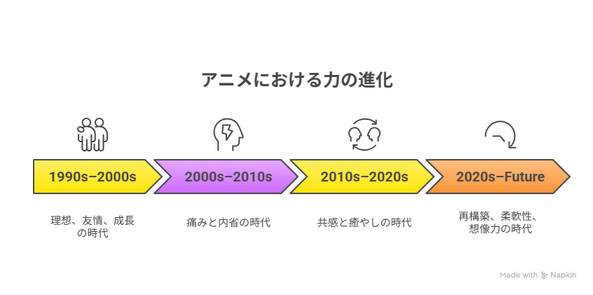 アニメにおける力の意味の変化を示す年表図。1990年代から2020年代までの心理テーマの進化を可視化したタイムライン。AI生成のイメージ図（本文内容を補足する参考ビジュアル）