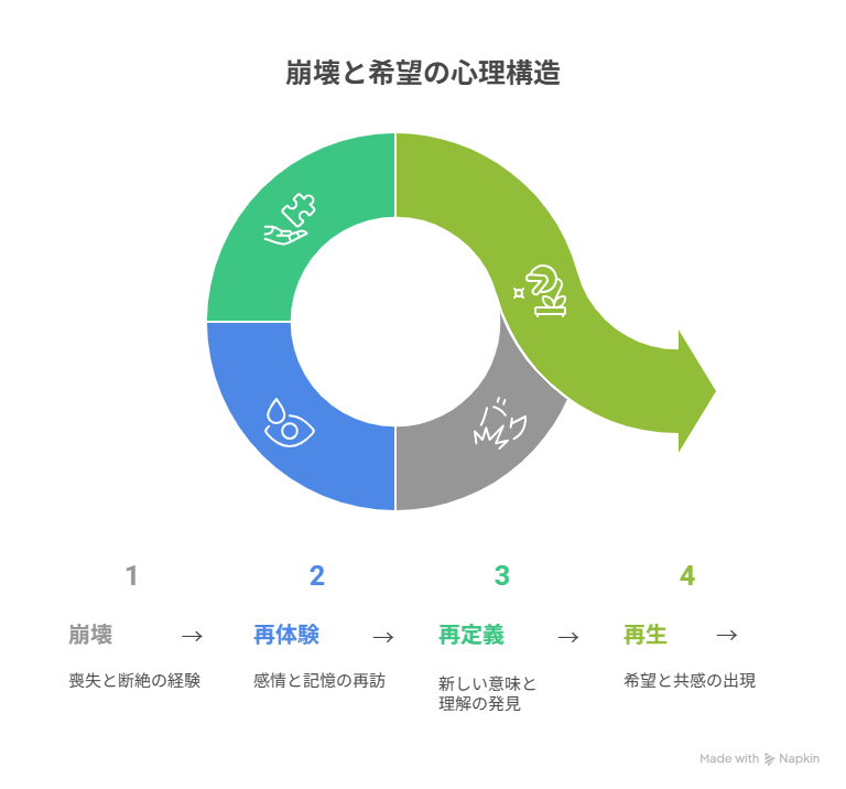 崩壊から再生までの心の回復プロセスを示した心理構造図。喪失、再体験、再定義、再生の4段階で希望を描く。(Napkin図解/AI作成イメージ)