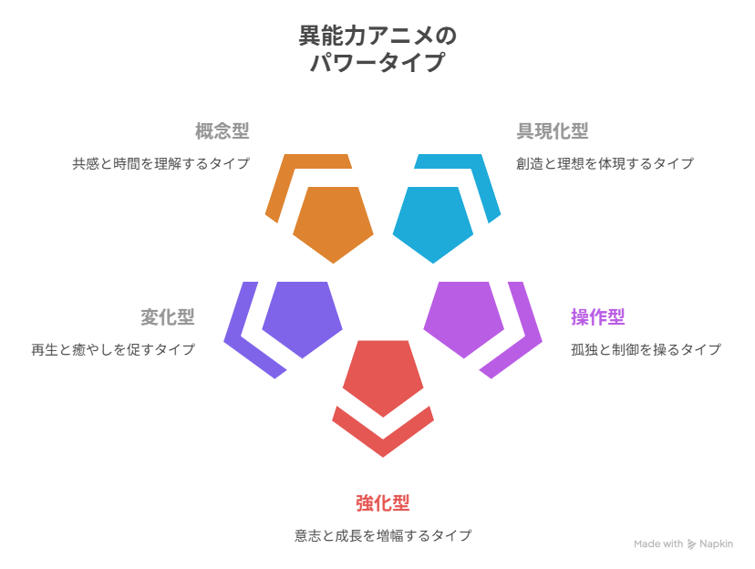 異能力アニメにおける5つのパワータイプ（具現化型・操作型・強化型・変化型・概念型）を示す心理分類図。AI生成のイメージ図（本文内容を補足する参考ビジュアル）