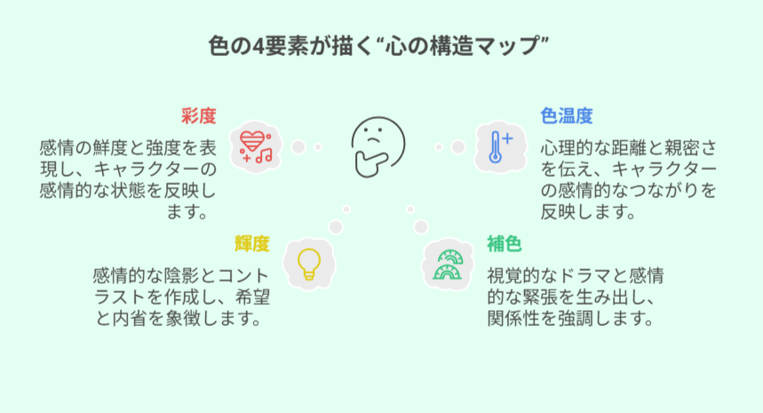 アニメの色彩演出における心理的構造図。彩度・輝度・色温度・補色の4要素がキャラクターの感情を設計する様子を示す。アニメ 色彩心理・感情設計の参考図。