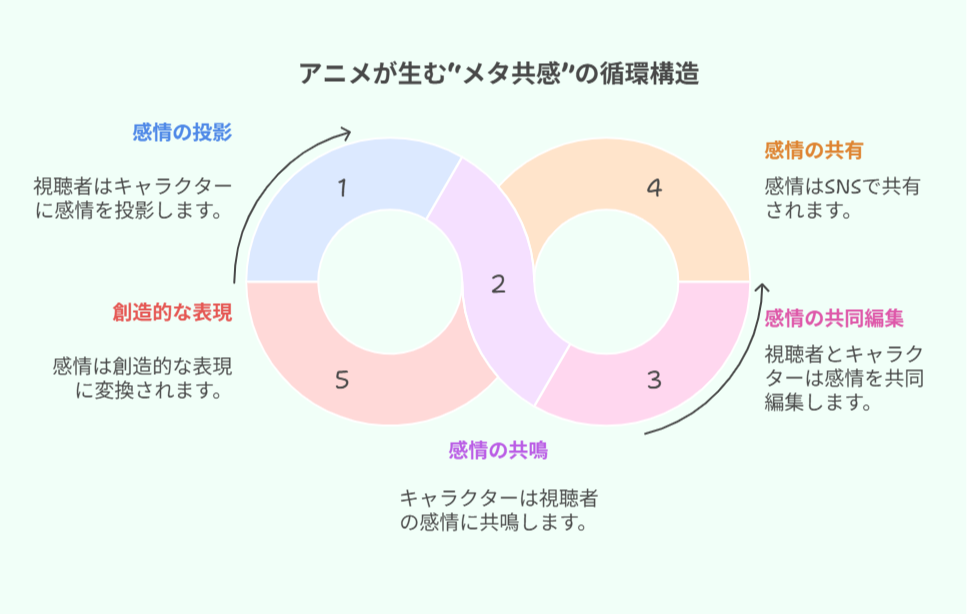 アニメにおける“メタ共感”の循環構造を示す図。感情の投影から共鳴、共同編集、共有、創造的表現へとつながる5段階サイクルを描く。（本文内容を補足する参考図解）