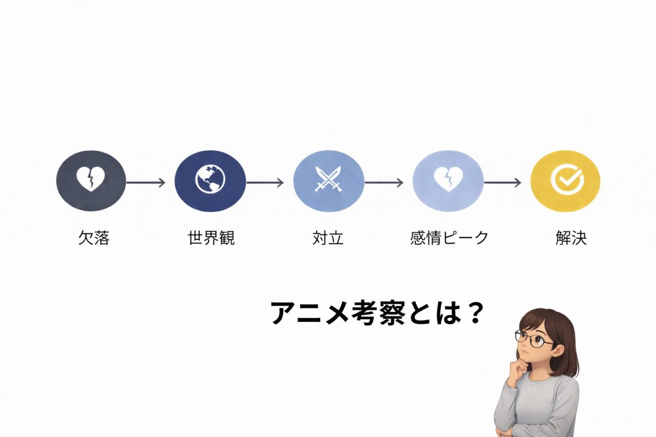 アニメ考察の基本構造図（欠落・世界観・対立・感情ピーク・解決）